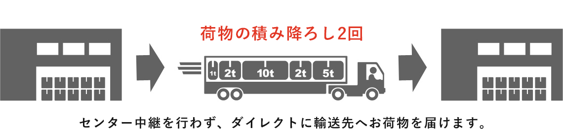 小中ロット荷物